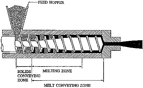 Functional zones of an extruder